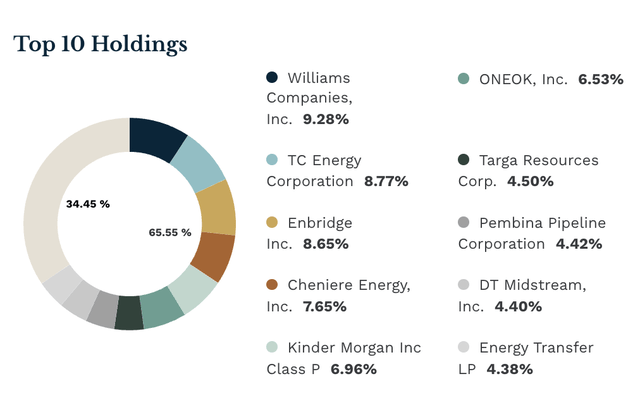 MLPX Top 10 Holdings