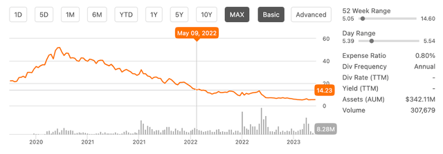 price change of MSOS since its inception, with other key metrics