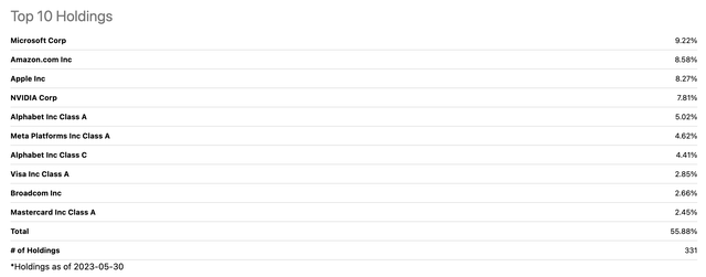 Top 10 Holdings distribution of IGM