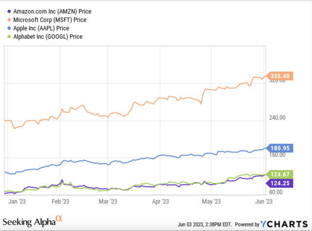 Performance of IGM's top holdings in past year