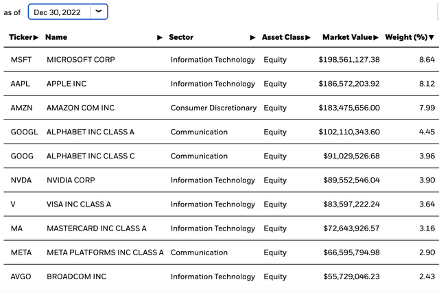 IGM's portfolio distribution as of Dec 30, 2022