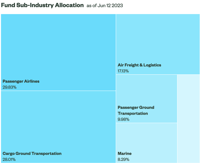 XTN Sub-Industry Allocation