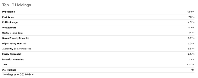 RWR Top 10 Holdings Distribution