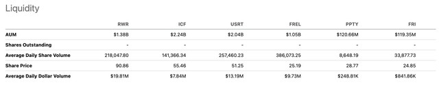 Liquidity comparison of RWR and peers