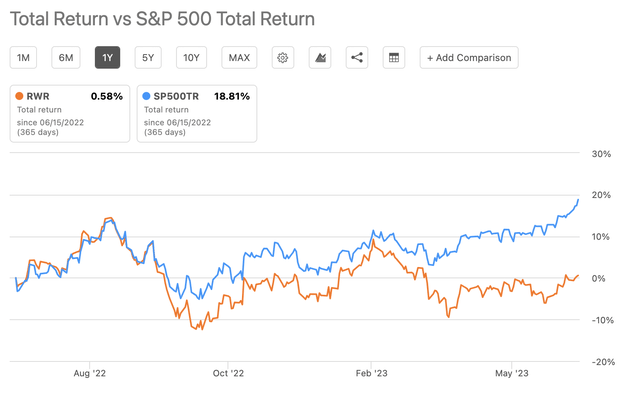 Total Return of RWR and S&P 500