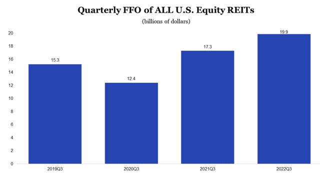 Quarterly FFO of All US Equity REITs