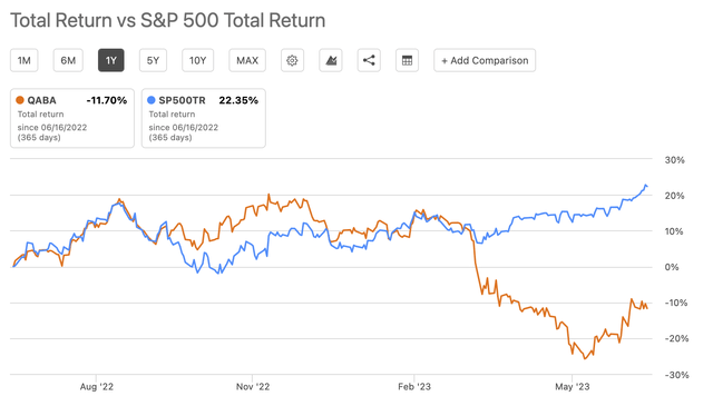 QABA's Total Return compared to S&P 500 for 1 year