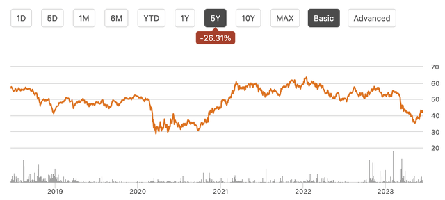 QABA's price in the past 5 years