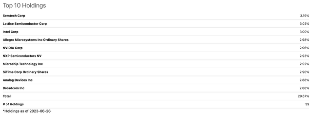 XSD Top 10 Holdings