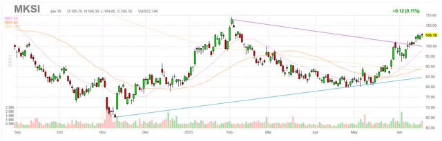 MKSI chart