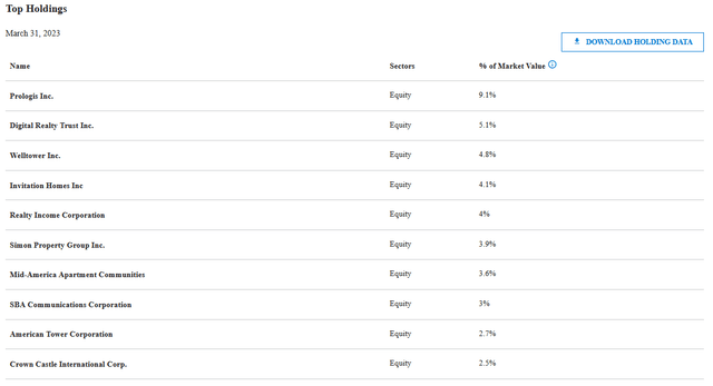 RLTY Top Ten Holdings