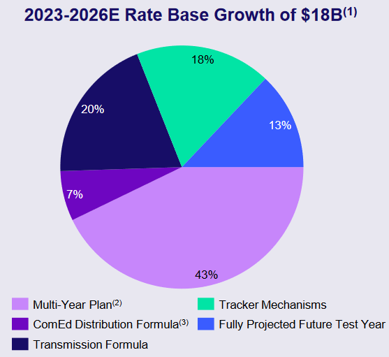 EXC Rate Base Growth 2023 to 2026