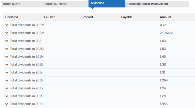 EXC Dividend History