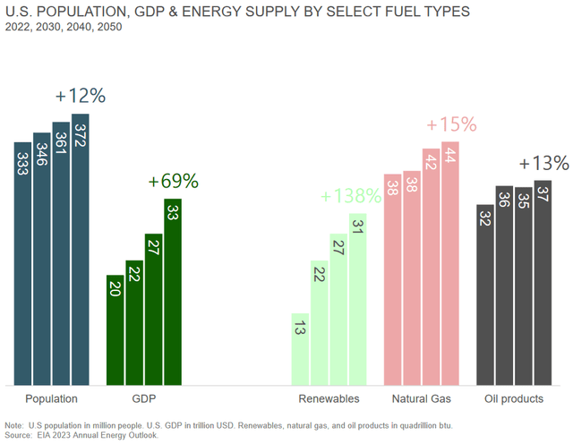 EIA Projected Demand Growth by Fuel