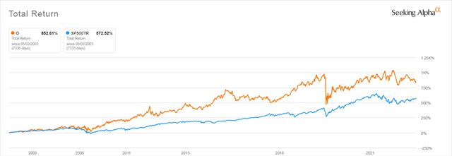 O vs S&P 500 Total Return