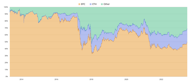 Bitcoin dominance rising