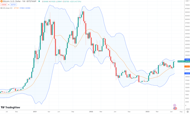 Bitcoin chart