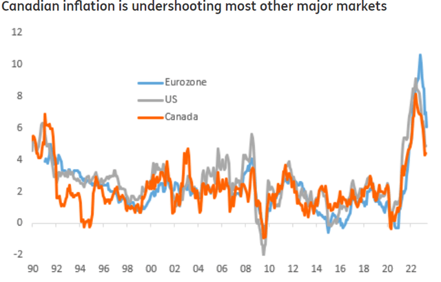 Canadian inflation is undershooting most other major markets