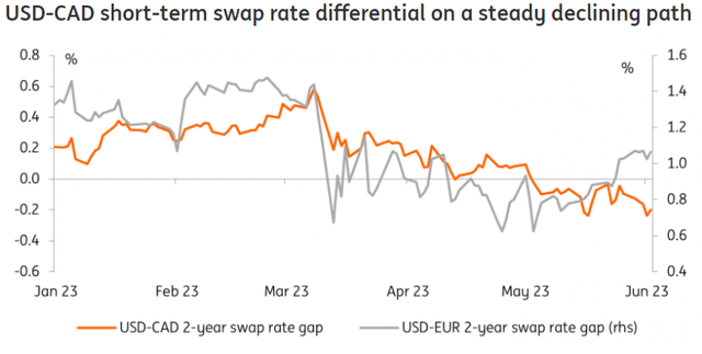 USD-CAD short-term swap rate differential on a steady declining path