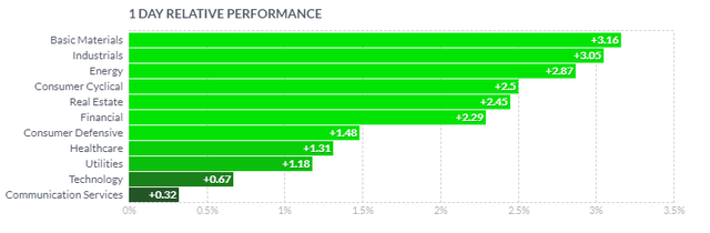 daily sector performance