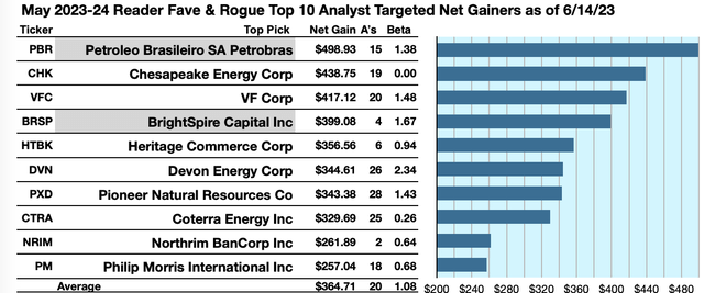 ReFaRo (1B) Gainers To 6/14/24