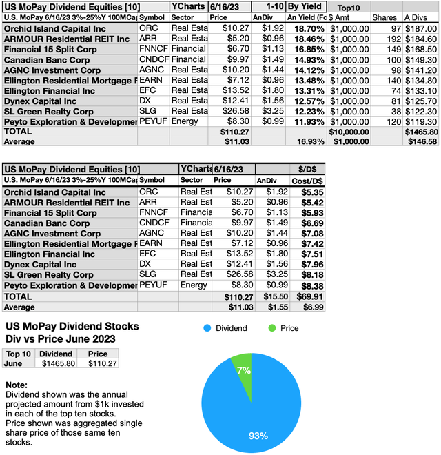 MOPAY (6B) EQUITIES DIVSPR&PIE JUN23-24