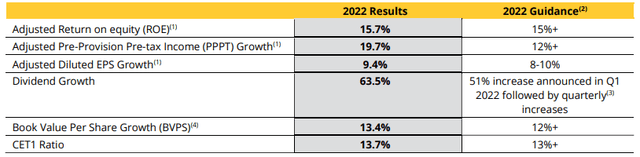 2022 Results EQB