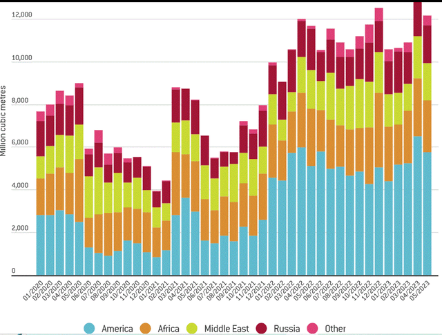 EU LNG imports by source