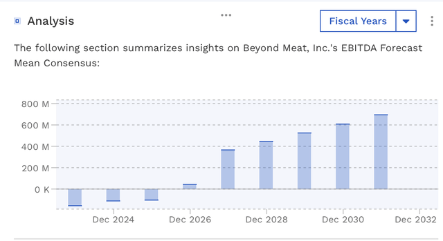 BYND Adjusted EBITDA Estimates