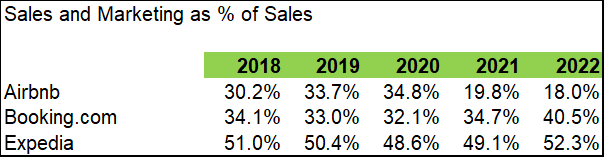 Sales & Marketing /Sales Comparison