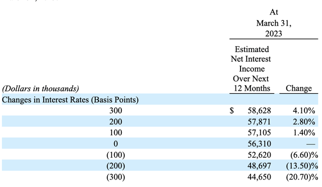 Interest Rate Exposure