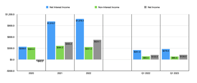 Financials