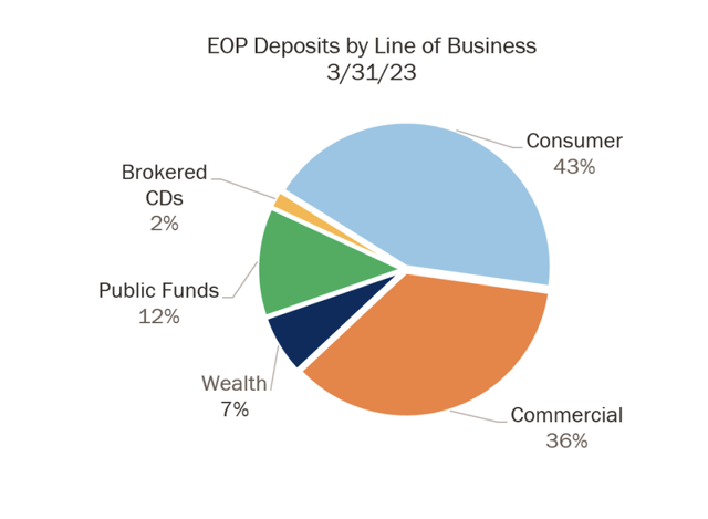 Deposits