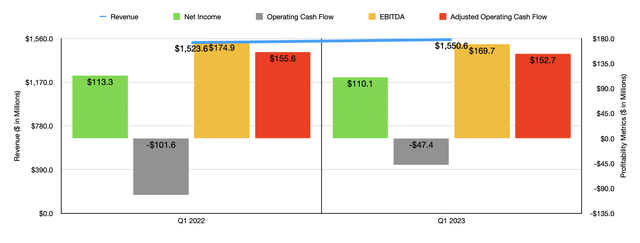 Financials