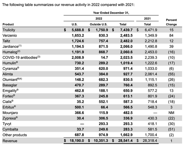 Financials