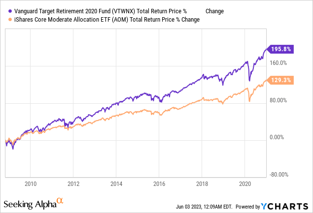 Data by YCharts