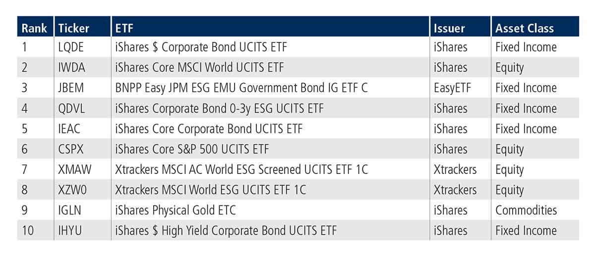 EU ETF Top 10 Chart