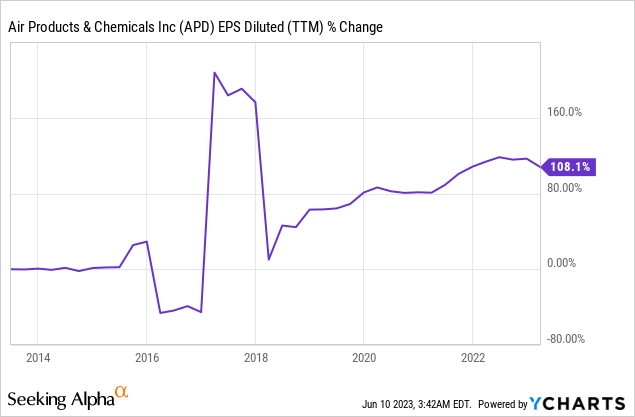 Chart