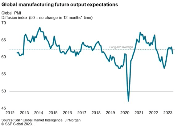 Global manufacturing future output expectations