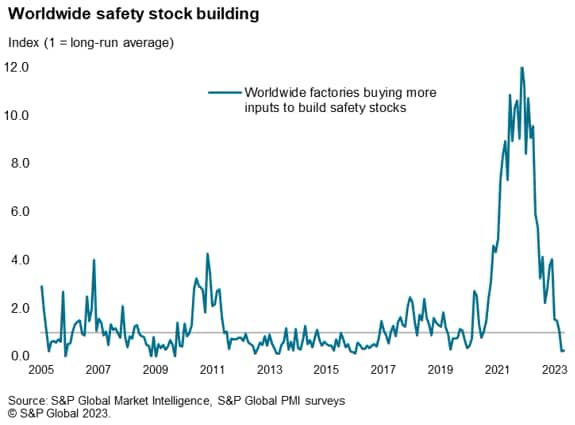 Worldwide safety stock building