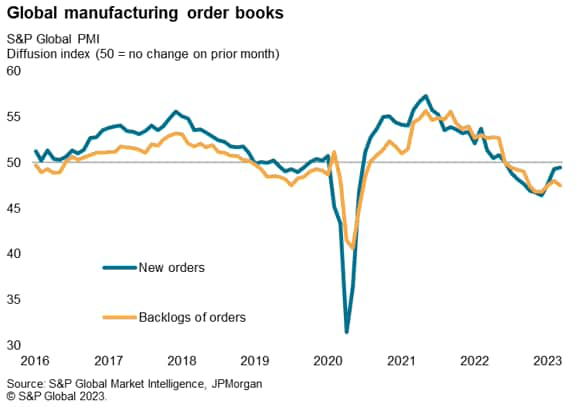 Global manufacturing order books