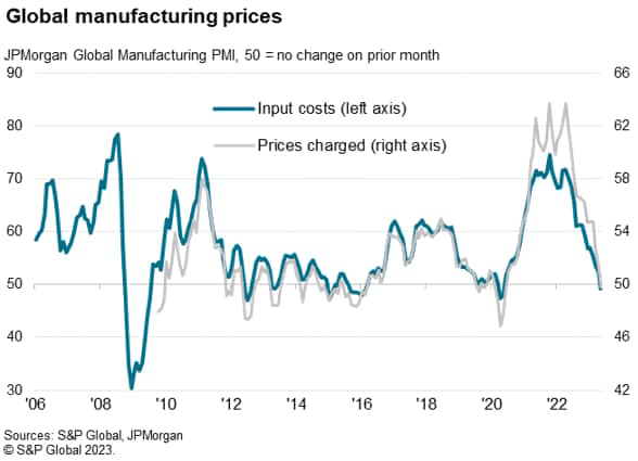 Global manufacturing prices