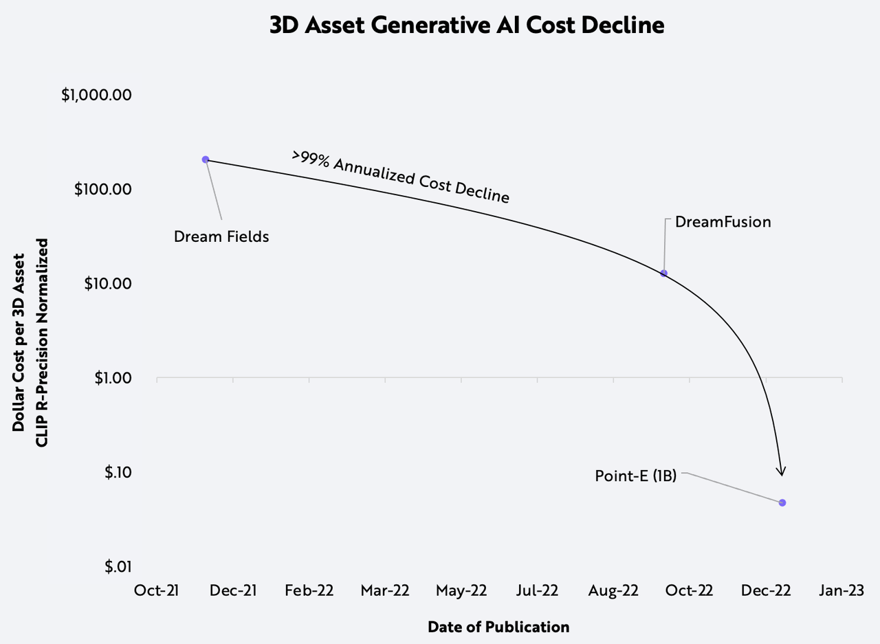 generative 3D asset generative AI cost decline, artificial intelligence, Andrew Kim, nick grous, video content production, YouTube