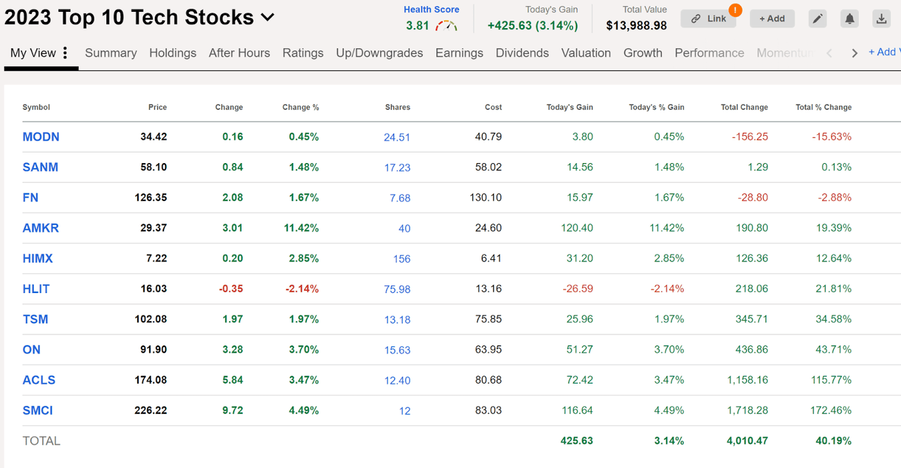 YTD Performance and Ranking of Top 10 Stocks to Begin 2023