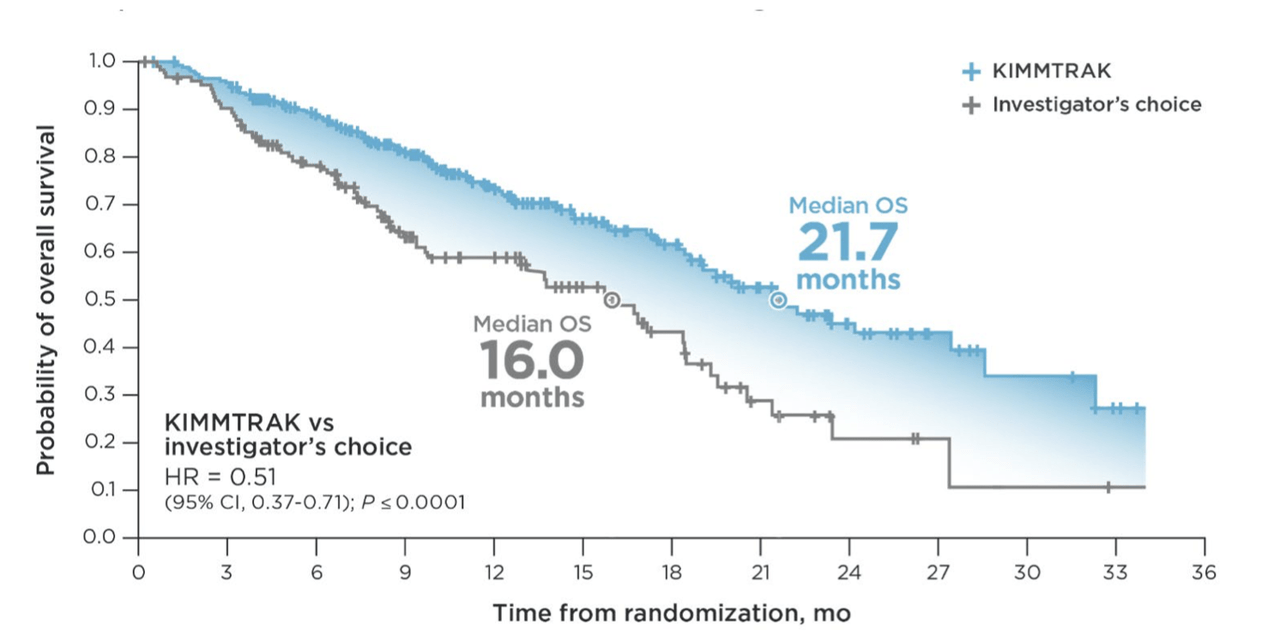 Trial Results