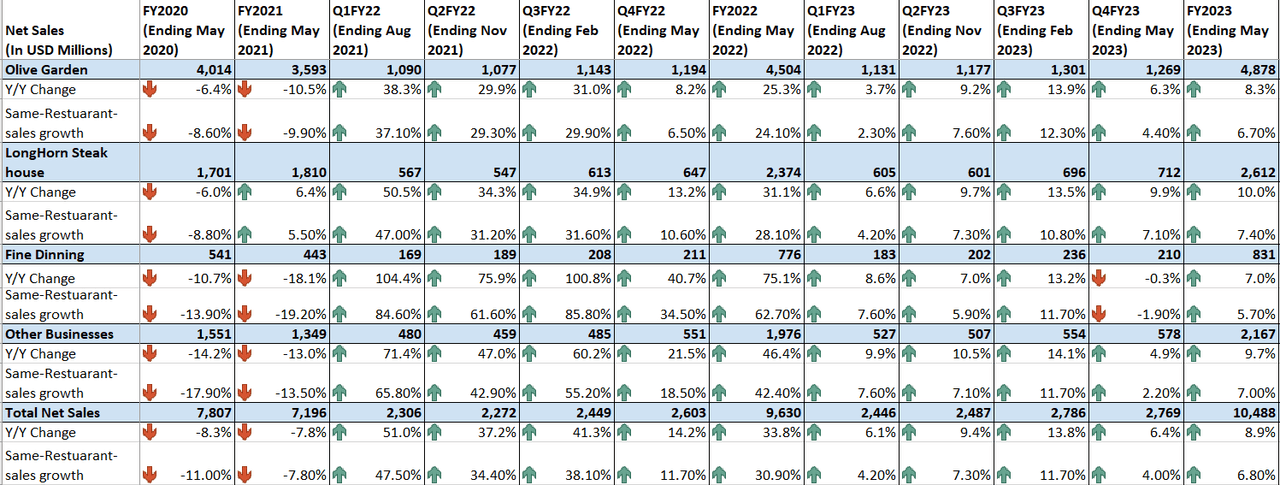 DRI’s Historical sales