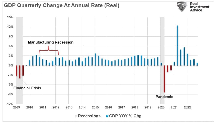 GDP Quarterly Change at an annual rate.