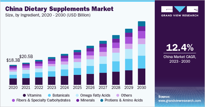 China Dietary Supplements Market