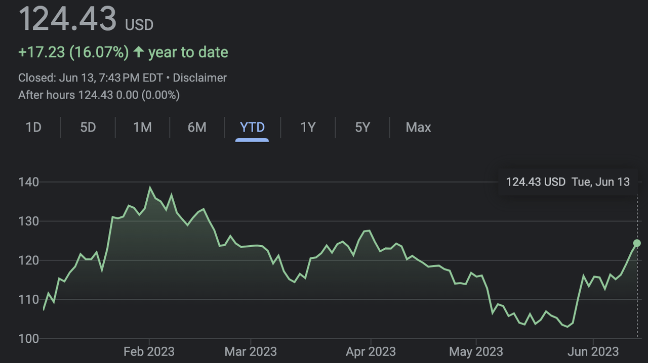 stock chart and price of QCOM