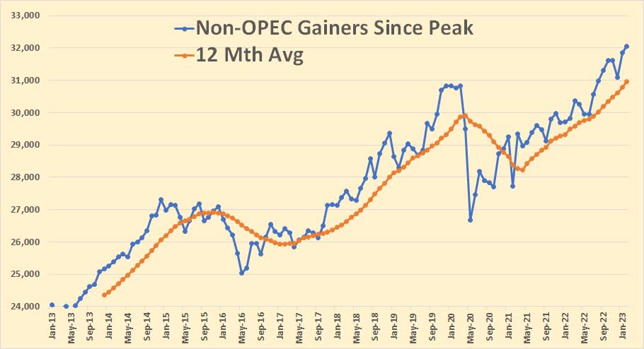 Non-OPEC Gainers